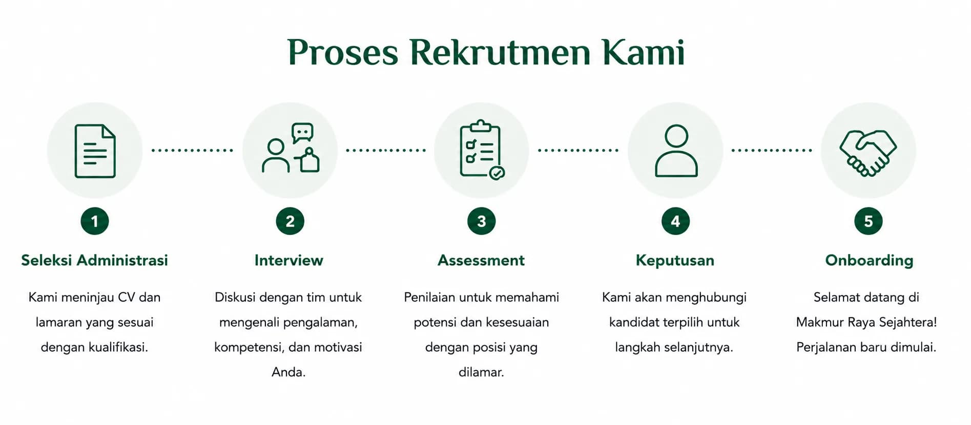 Alur Proses Rekrutmen